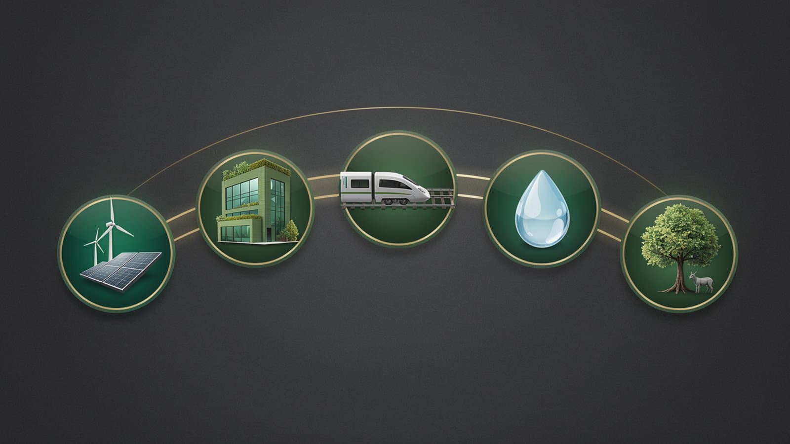 Répartition sectorielle des projets financés par les obligations vertes illustrant les cinq grandes catégories : énergie renouvelable, bâtiments verts, transport propre, gestion de l'eau et biodiversité